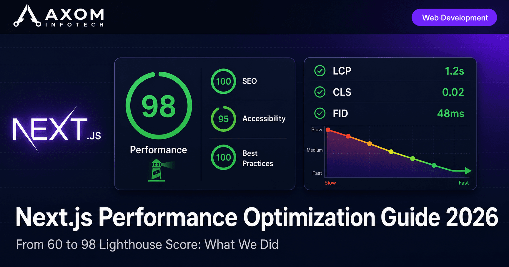 Next.js Performance Optimization: From 60 to 98 on PageSpeed